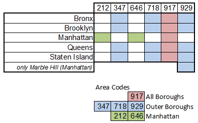 NYC Area Codes